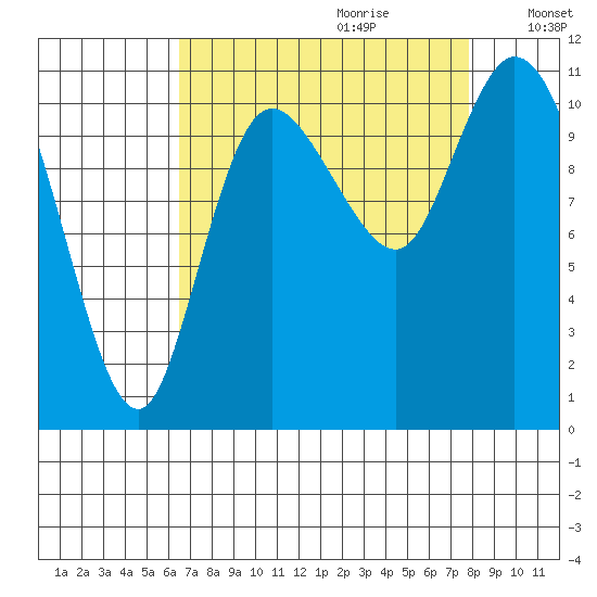 Tracyton tide chart for Friday, September 2, 2022