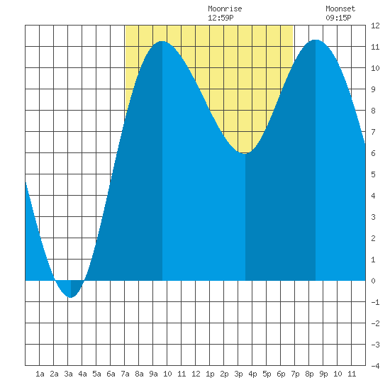 Tracyton tide chart for Friday, September 30, 2022
