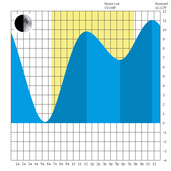Tracyton tide chart for Saturday, September 3, 2022