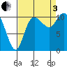 Tracyton tide chart for Saturday, September 3, 2022
