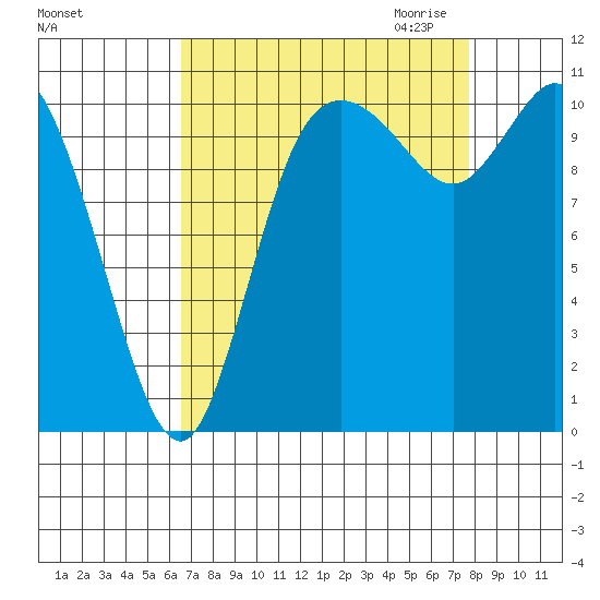 Tracyton tide chart for Sunday, September 4, 2022