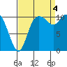 Tracyton tide chart for Sunday, September 4, 2022