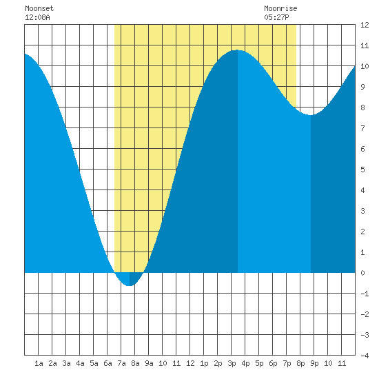 Tracyton tide chart for Monday, September 5, 2022