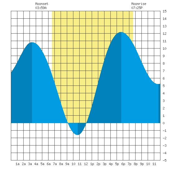 Tracyton tide chart for Thursday, September 8, 2022
