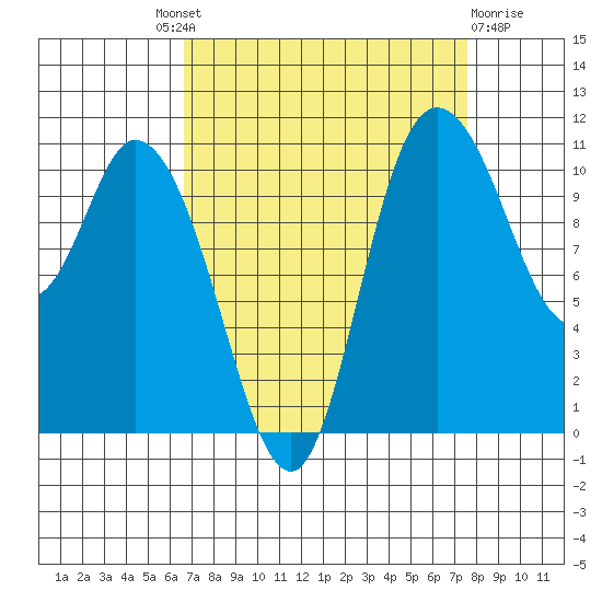 Tracyton tide chart for Friday, September 9, 2022