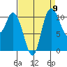 Tracyton tide chart for Friday, September 9, 2022