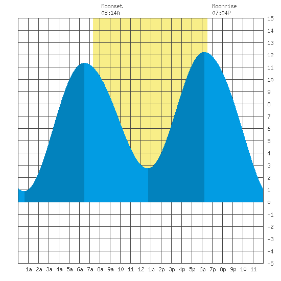 Tracyton tide chart for Monday, October 10, 2022