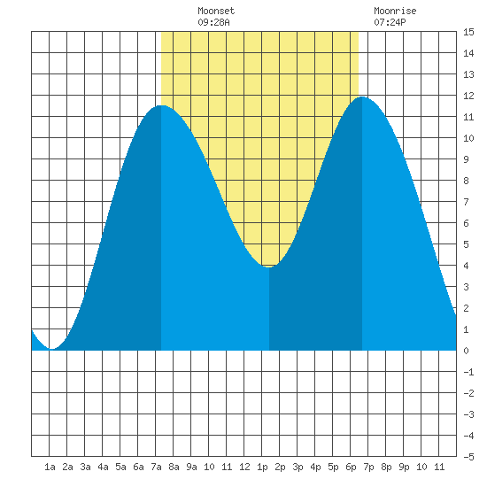 Tracyton tide chart for Tuesday, October 11, 2022