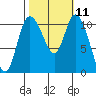 Tracyton tide chart for Tuesday, October 11, 2022