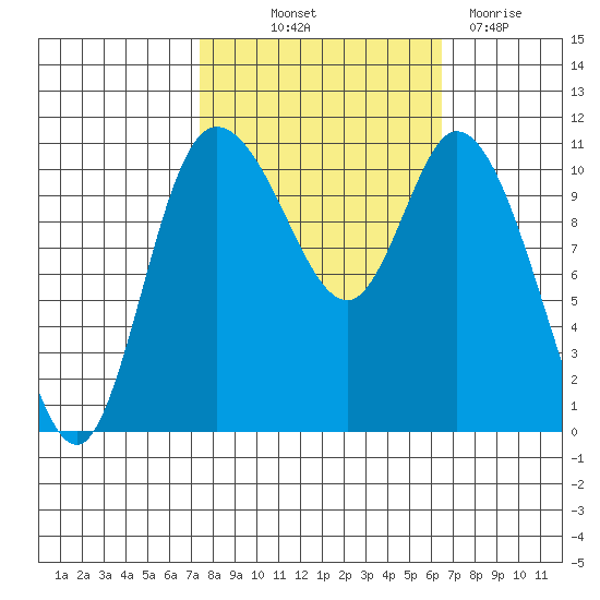 Tracyton tide chart for Wednesday, October 12, 2022