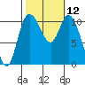 Tracyton tide chart for Wednesday, October 12, 2022