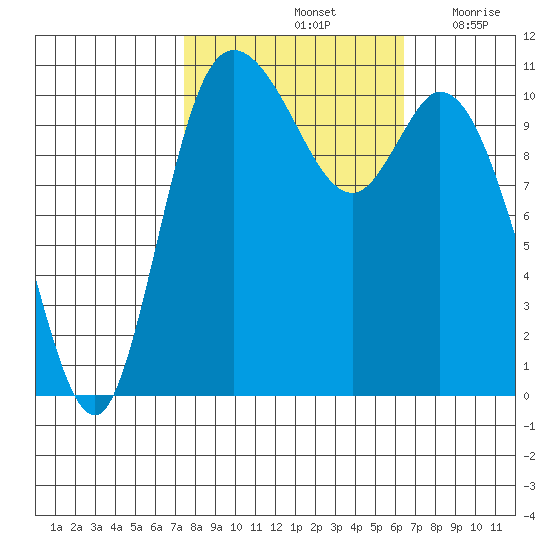 Tracyton tide chart for Friday, October 14, 2022