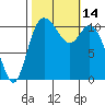 Tracyton tide chart for Friday, October 14, 2022