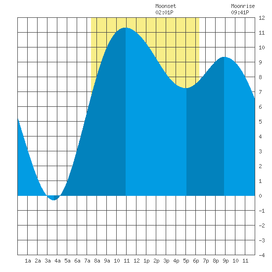 Tracyton tide chart for Saturday, October 15, 2022