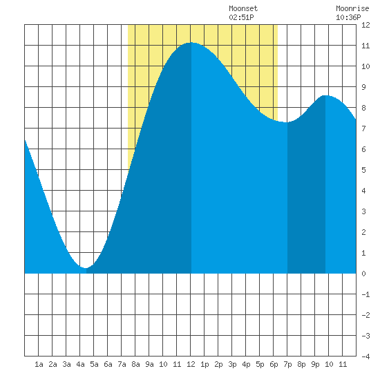 Tracyton tide chart for Sunday, October 16, 2022