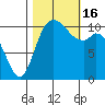 Tracyton tide chart for Sunday, October 16, 2022