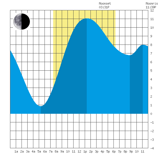 Tracyton tide chart for Monday, October 17, 2022