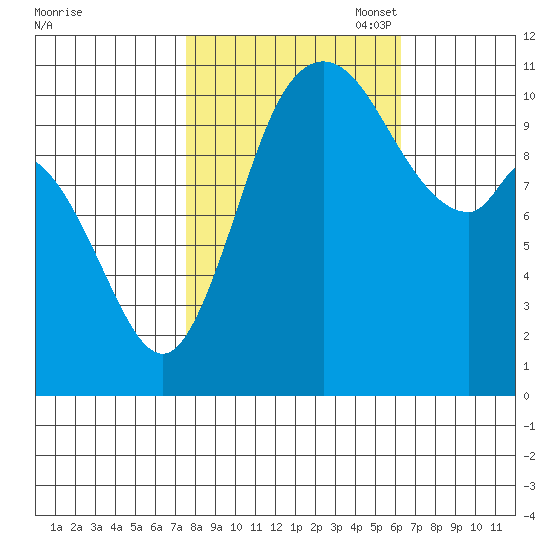 Tracyton tide chart for Tuesday, October 18, 2022