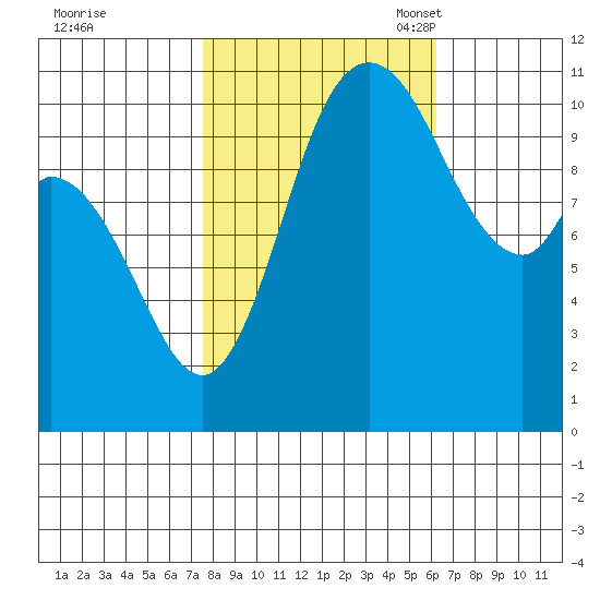 Tracyton tide chart for Wednesday, October 19, 2022