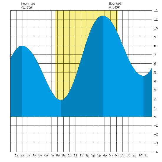 Tracyton tide chart for Thursday, October 20, 2022