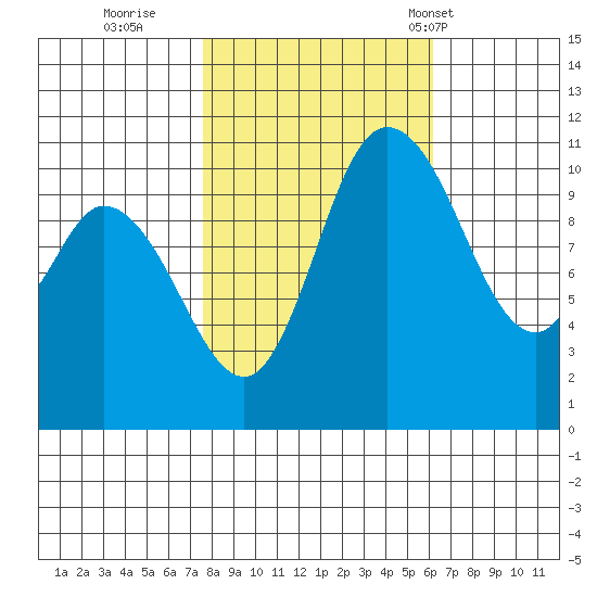 Tracyton tide chart for Friday, October 21, 2022
