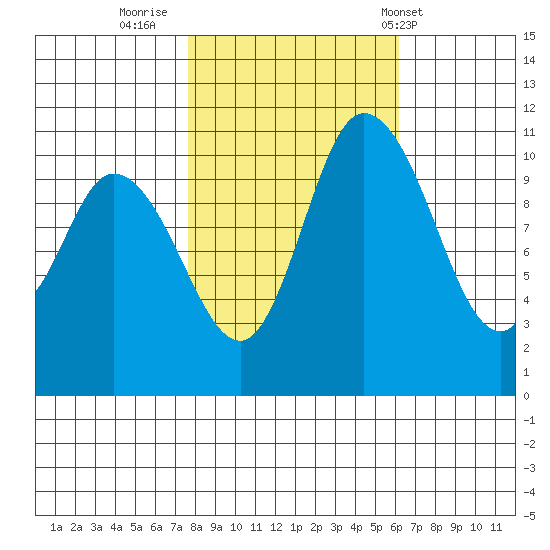 Tracyton tide chart for Saturday, October 22, 2022