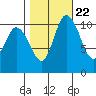 Tracyton tide chart for Saturday, October 22, 2022