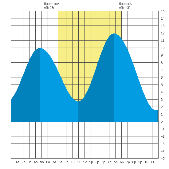 Tracyton tide chart for Sunday, October 23, 2022