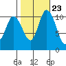 Tracyton tide chart for Sunday, October 23, 2022