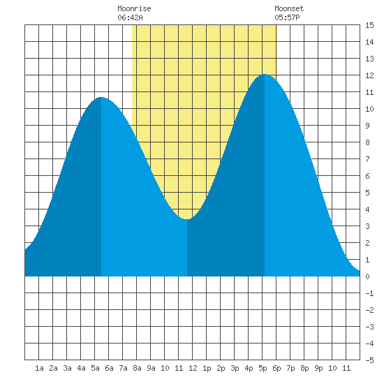 Tracyton tide chart for Monday, October 24, 2022