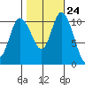 Tracyton tide chart for Monday, October 24, 2022