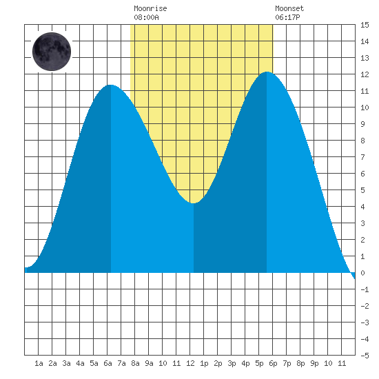 Tracyton tide chart for Tuesday, October 25, 2022