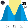 Tracyton tide chart for Tuesday, October 25, 2022