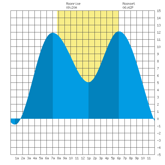 Tracyton tide chart for Wednesday, October 26, 2022