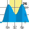 Tracyton tide chart for Wednesday, October 26, 2022