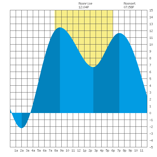 Tracyton tide chart for Friday, October 28, 2022