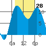 Tracyton tide chart for Friday, October 28, 2022