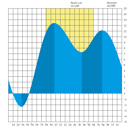 Tracyton tide chart for Saturday, October 29, 2022