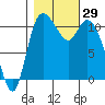 Tracyton tide chart for Saturday, October 29, 2022