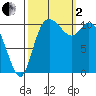Tracyton tide chart for Sunday, October 2, 2022
