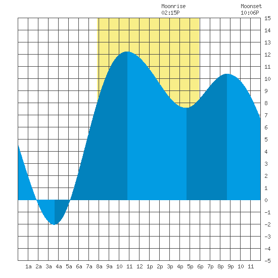Tracyton tide chart for Sunday, October 30, 2022