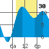 Tracyton tide chart for Sunday, October 30, 2022