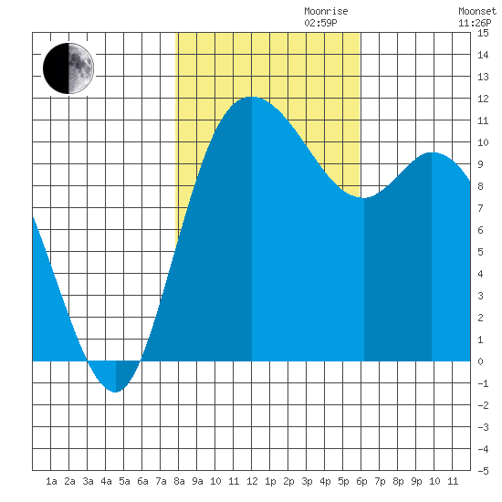 Tracyton tide chart for Monday, October 31, 2022