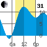 Tracyton tide chart for Monday, October 31, 2022