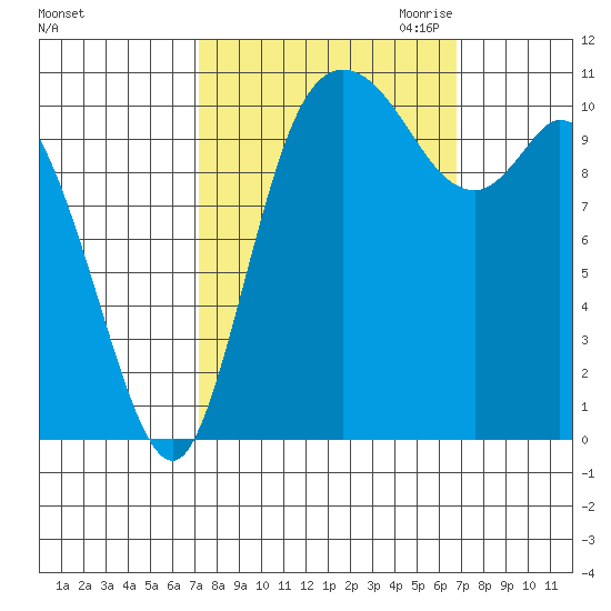 Tracyton tide chart for Monday, October 3, 2022