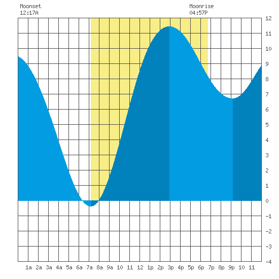 Tracyton tide chart for Tuesday, October 4, 2022