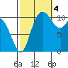 Tracyton tide chart for Tuesday, October 4, 2022