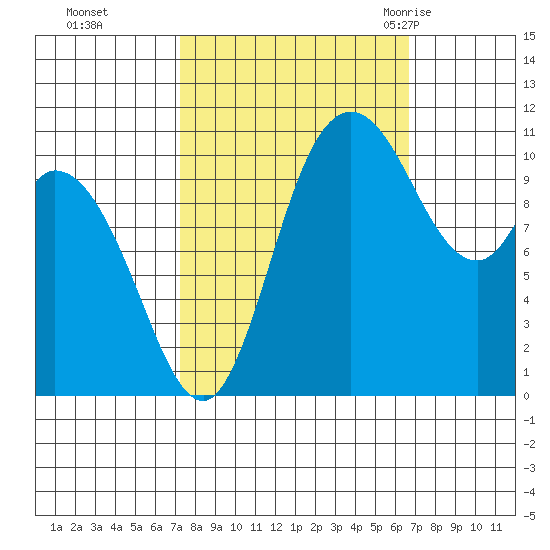 Tracyton tide chart for Wednesday, October 5, 2022