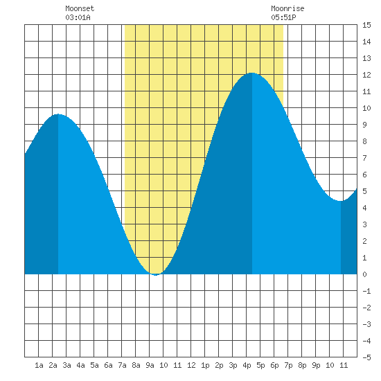 Tracyton tide chart for Thursday, October 6, 2022