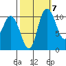 Tracyton tide chart for Friday, October 7, 2022